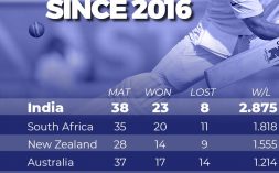 India Test Rankings