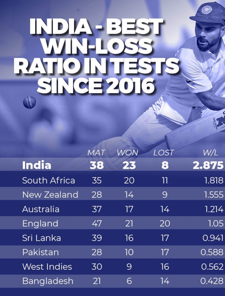 India-cricket-test-record